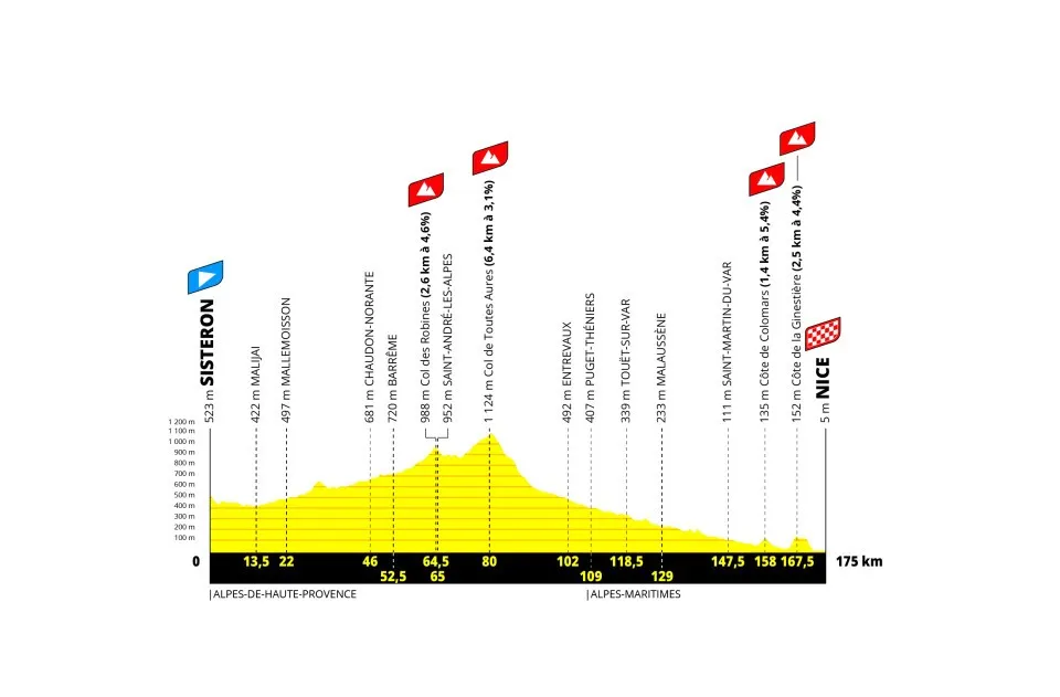 Etapa 8: Sisteron - Nice, 175km(Crédito da imagem: ASO)