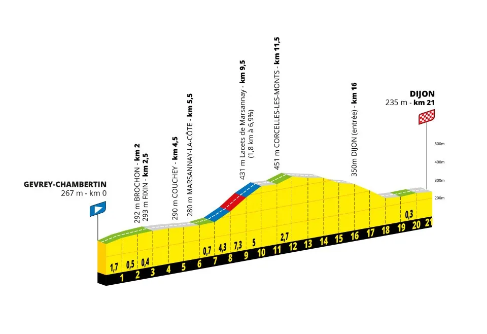 Etapa 4: Gevrey-Chambertin - Dijon ITT, 21km(Crédito da imagem: ASO)