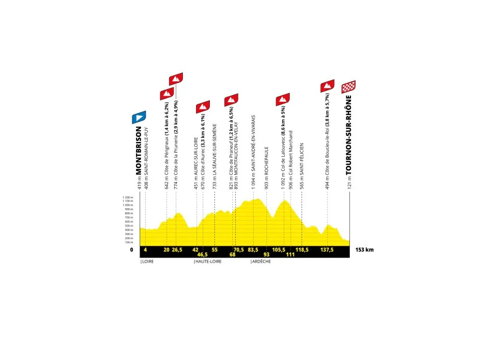 Etapa 6: Montbrison - Tournon-sur-Rhône, 153km(Crédito da imagem: ASO)